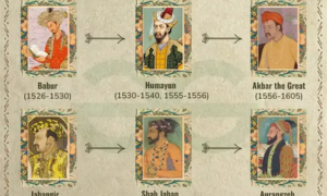 Mughal Period